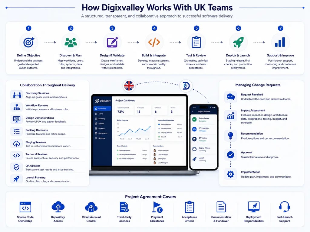 How Digixvalley Works With UK Teams