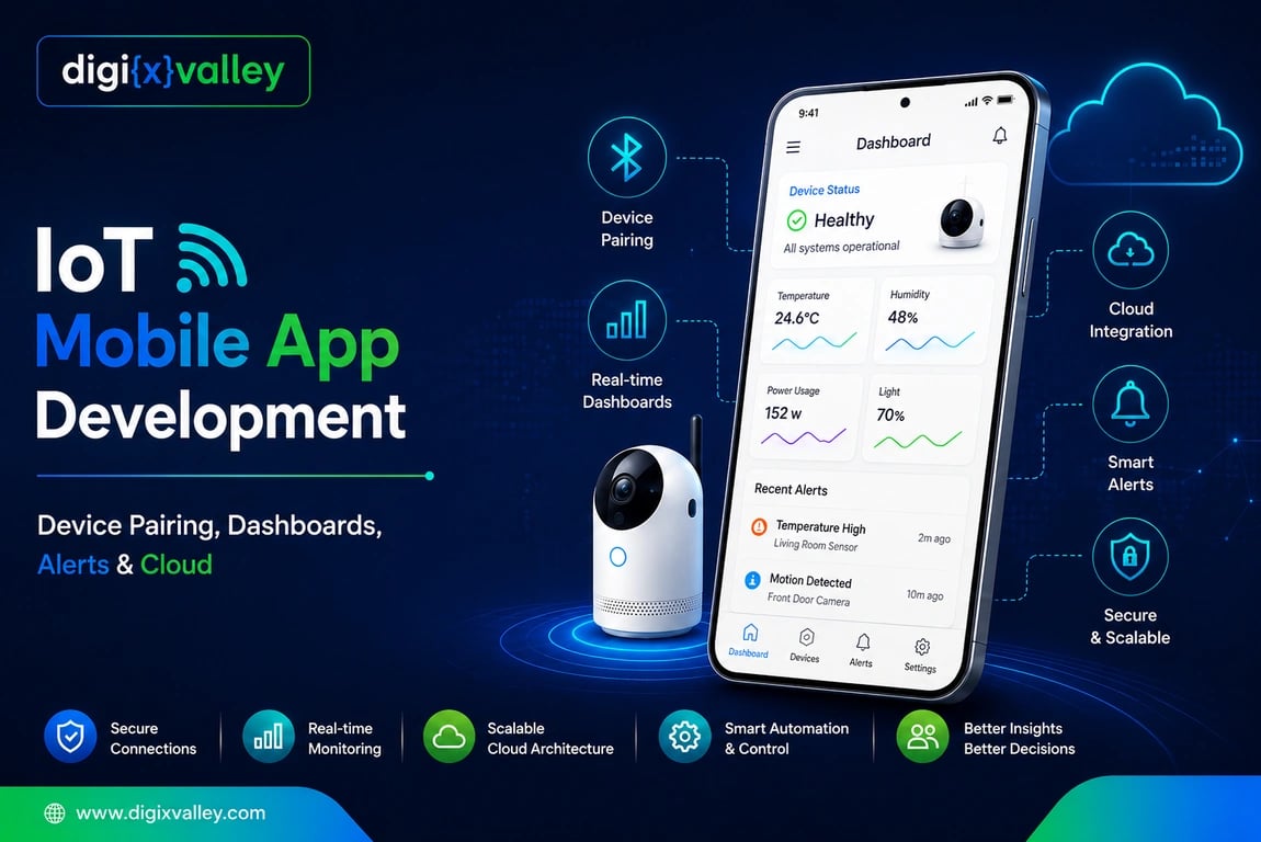 IoT mobile app development architecture showing device pairing, cloud platform, dashboards, alerts, APIs, and connected smart devices