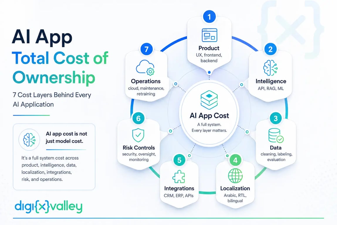 Seven cost layers of an AI application in Saudi Arabia including product, intelligence, data, localization, integrations, risk controls, and operations