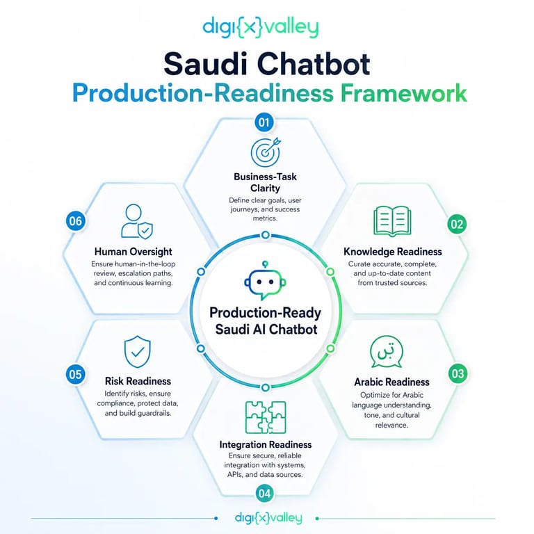 Saudi chatbot production-readiness framework infographic showing business-task clarity, knowledge readiness, Arabic readiness, integration readiness, risk readiness, and human oversight