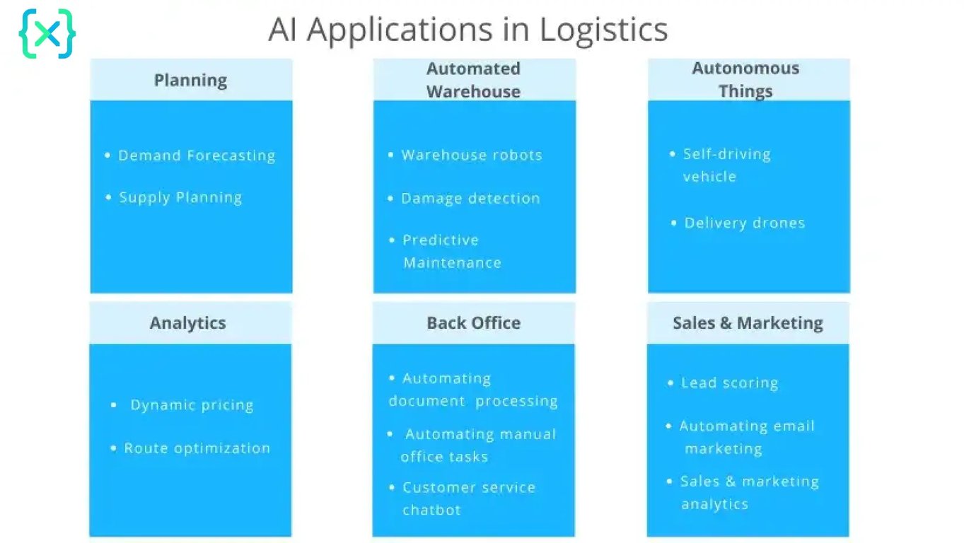 AI application in logistics