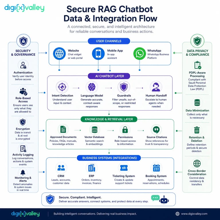 Secure RAG chatbot architecture connecting websites, WhatsApp, business knowledge, CRM, ERP, guardrails, and human support