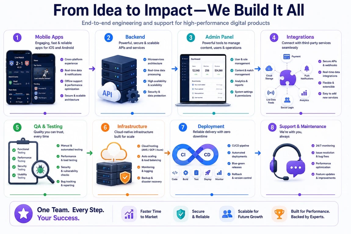 End-to-end app development flow covering mobile apps, backend, admin panel, integrations, QA, infrastructure, deployment, and ongoing support.