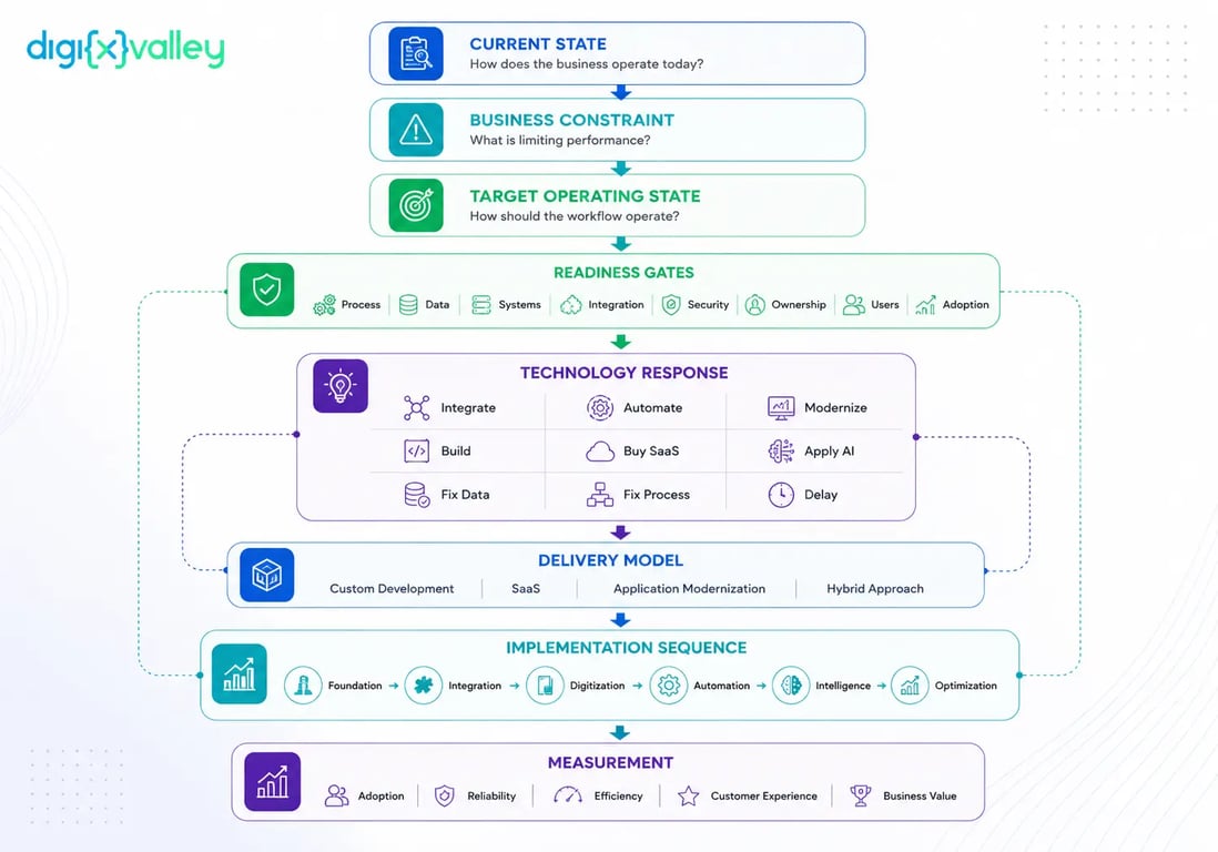 Saudi Vision 2030 business technology decision framework for digital transformation planning
