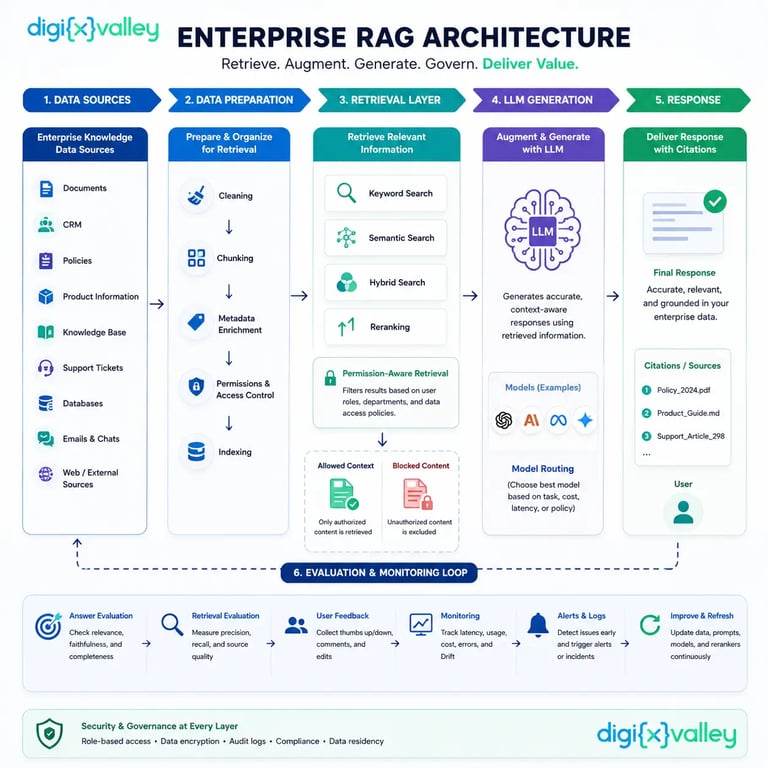 Enterprise RAG architecture with data sources, permission-aware retrieval, LLM generation, citations, and evaluation