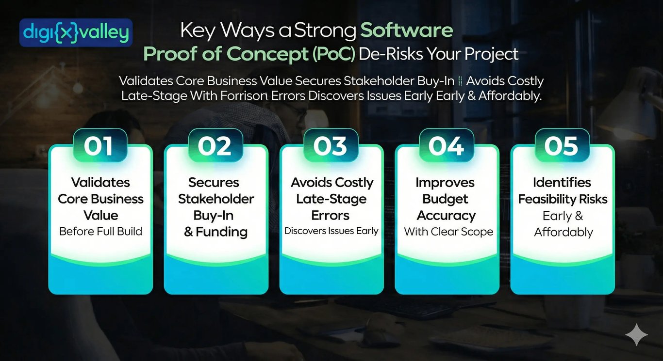 Key Ways a Strong Software Proof of Concept (PoC) De-Risks Your Project