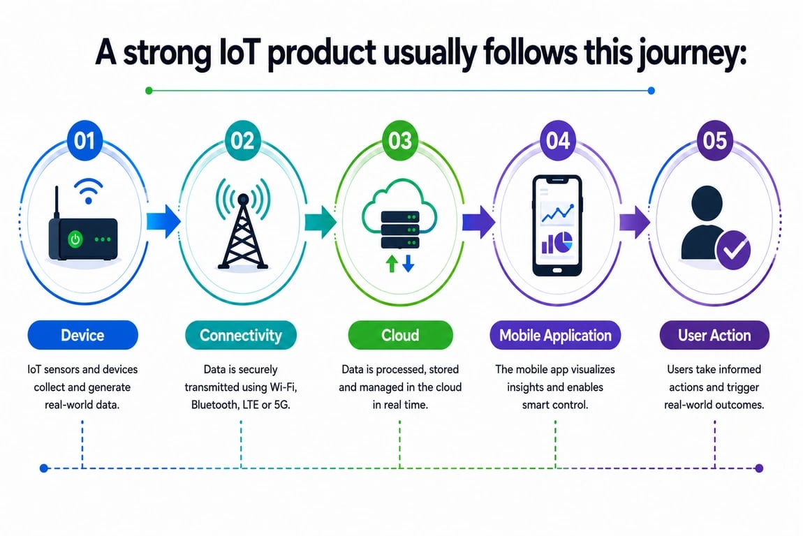 IoT product journey infographic showing device data collection, connectivity, cloud processing, mobile application insights, and user action workflow