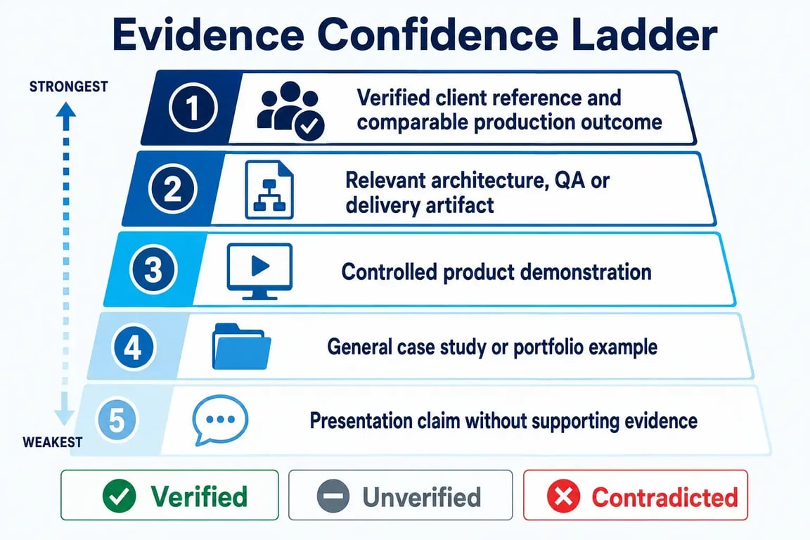 Mobile app vendor evidence confidence hierarchy