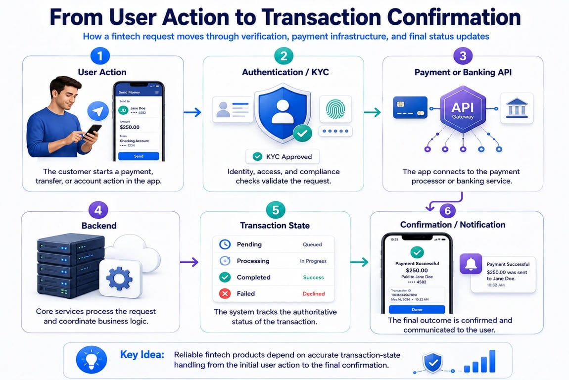 Fintech transaction flow showing user action, authentication and KYC, payment API, backend processing, transaction state, and confirmation notification.
