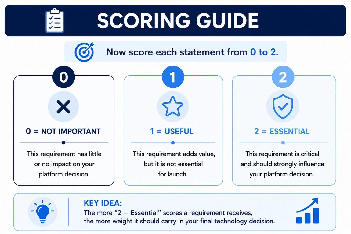 Scoring guide for evaluating PWA vs mobile app requirements from not important to essential