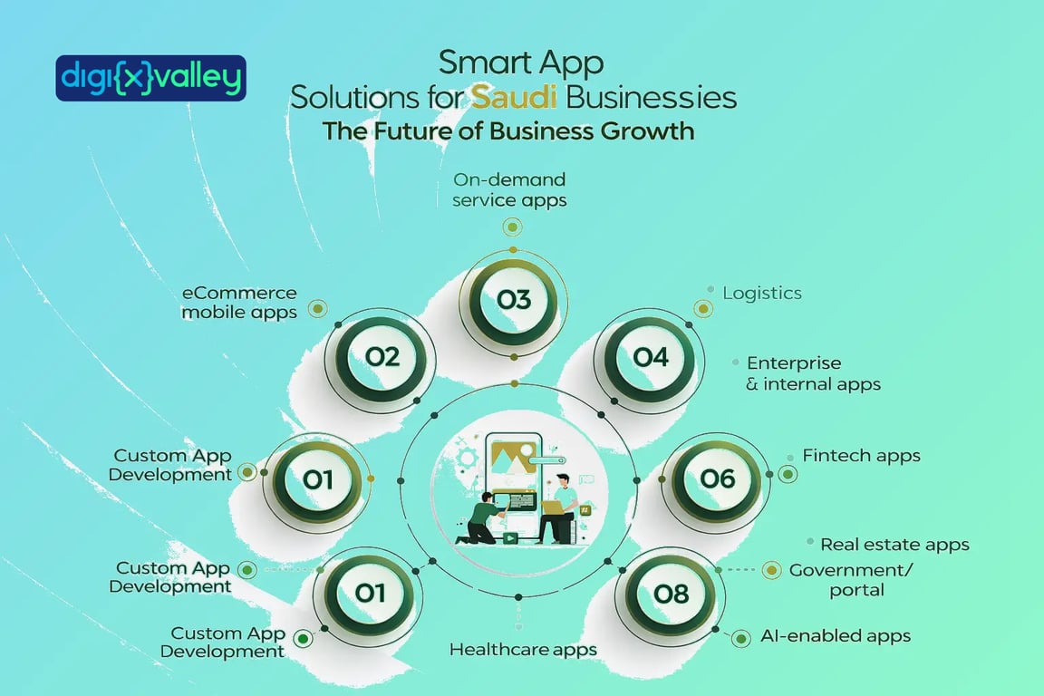 Mobile app solutions for Saudi businesses infographic