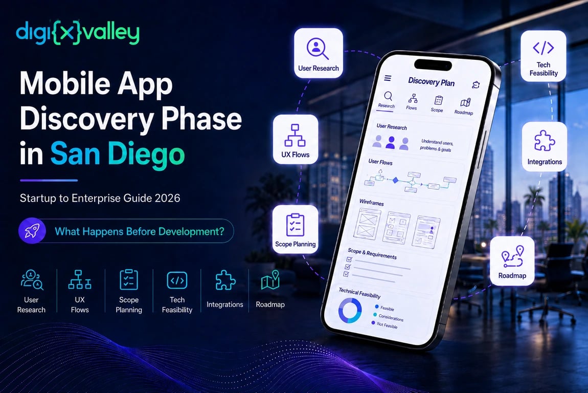 Mobile App Discovery Phase in San Diego guide showing user research, UX flows, scope planning, technical feasibility, integrations, and roadmap.