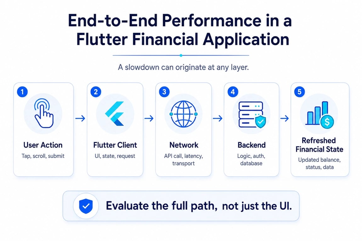 End-to-end Flutter financial app performance flow from user action to refreshed financial state