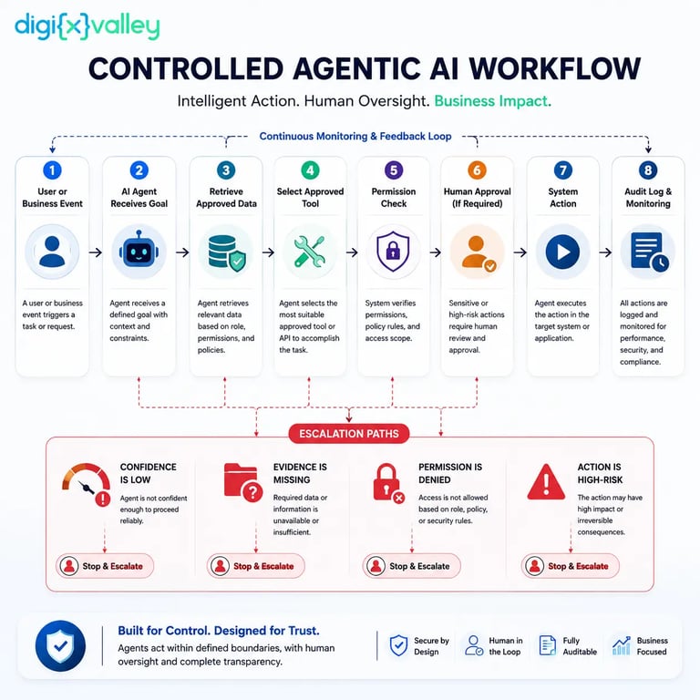 Controlled agentic AI workflow with permissions, human approval, tools, and audit logging