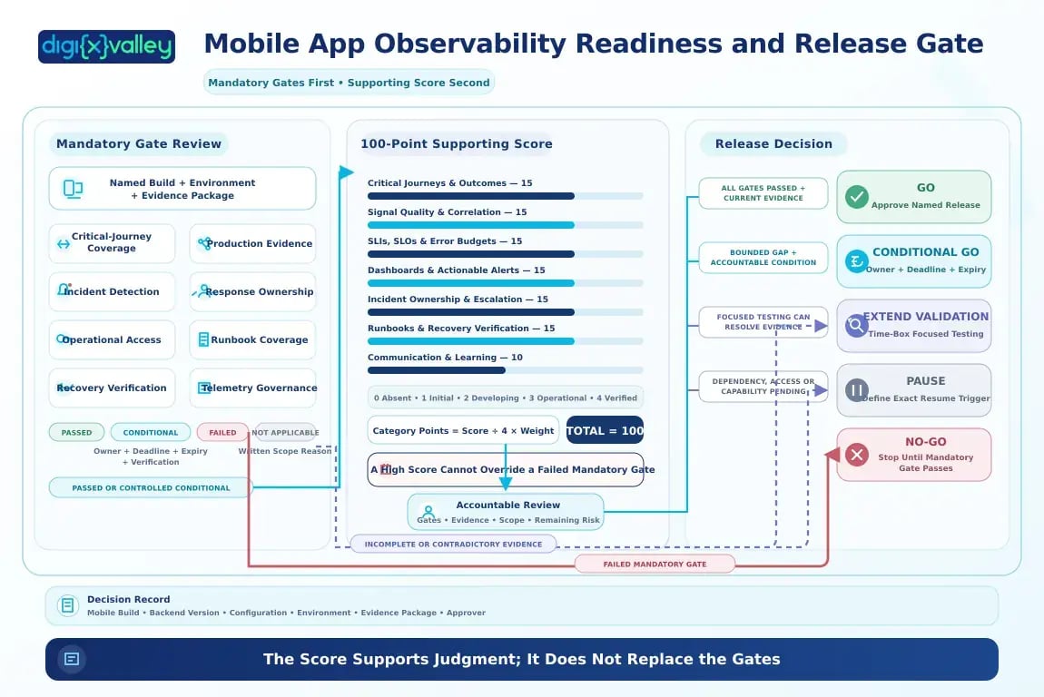 Mobile app observability readiness and release gate