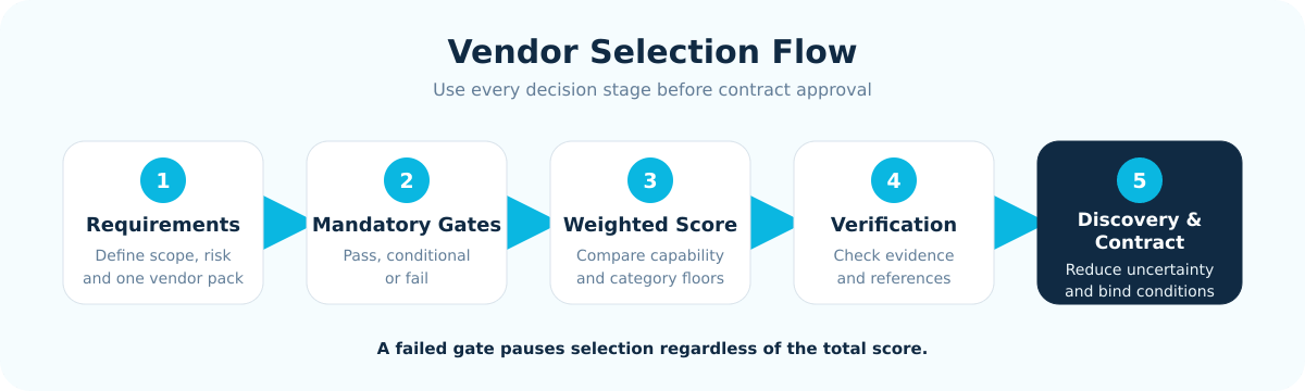 Saudi mobile app vendor selection flow