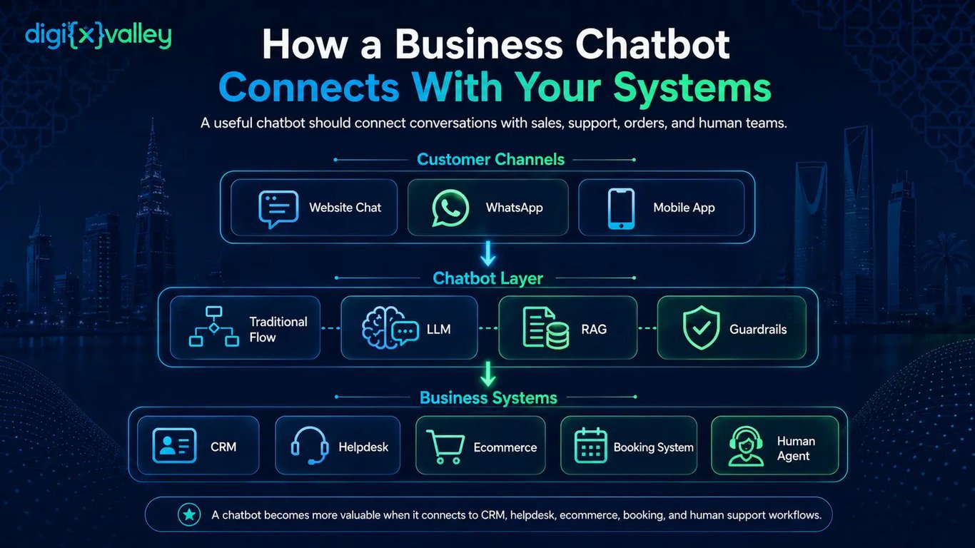 A useful chatbot should connect conversations with sales, support, orders, and human teams.