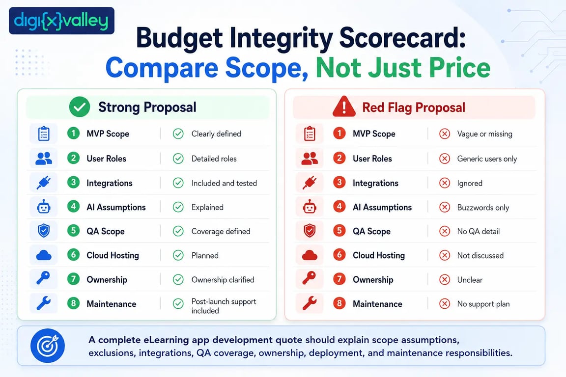 Budget Integrity Scorecard for evaluating eLearning app development company