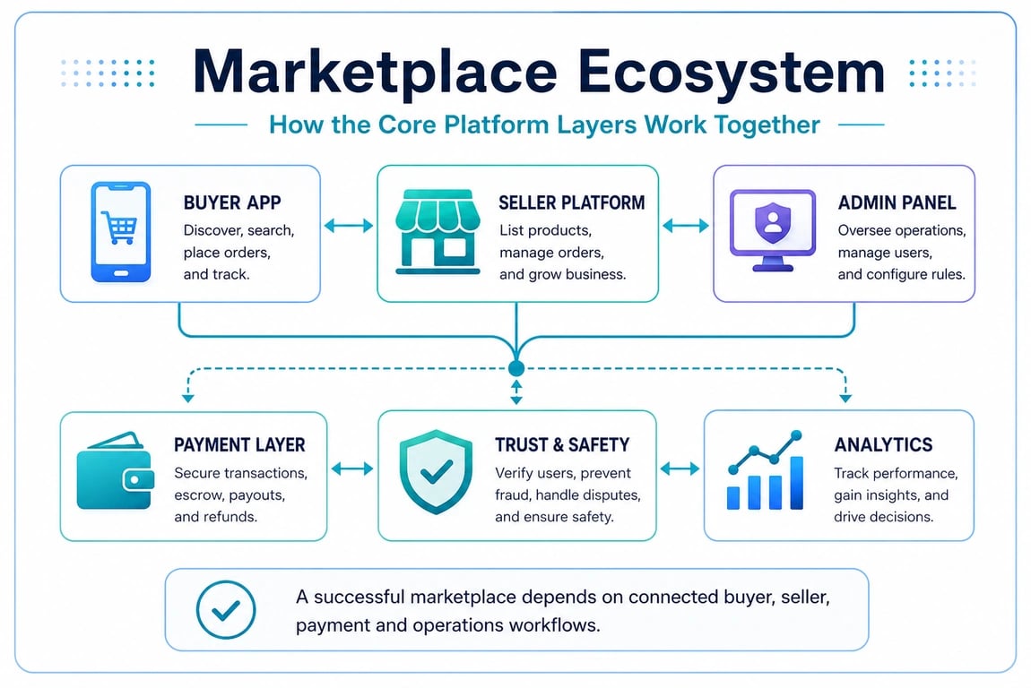 Marketplace ecosystem architecture showing buyer app, seller platform, admin panel, payments, trust and analytics