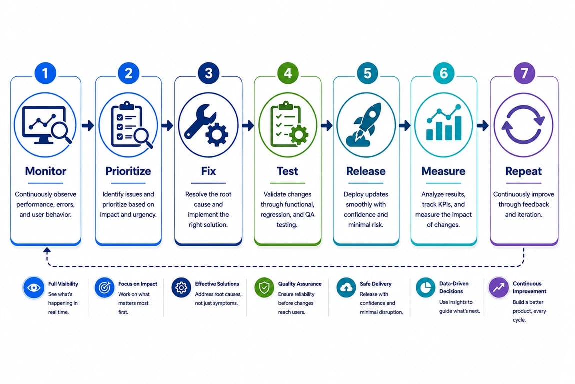 App maintenance cycle: Monitor, Prioritize, Fix, Test, Release, Measure, Repeat