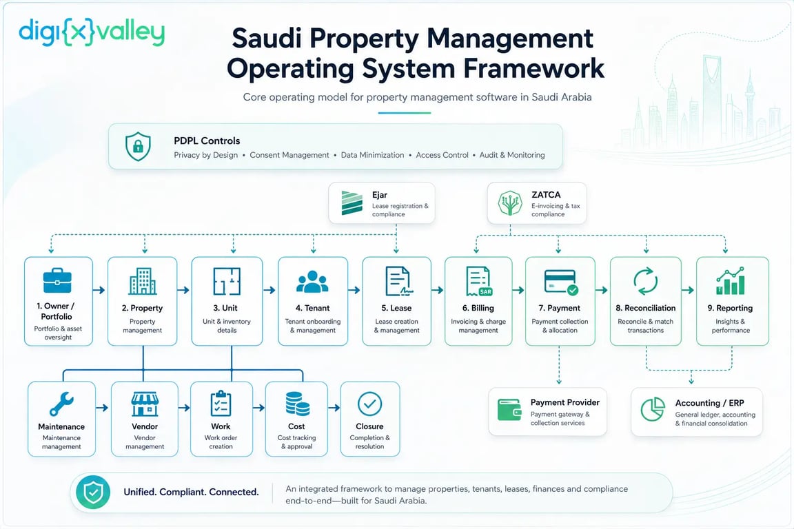 Saudi property management software operating system framework with Ejar, ZATCA, payments, accounting, maintenance, and portfolio workflows.