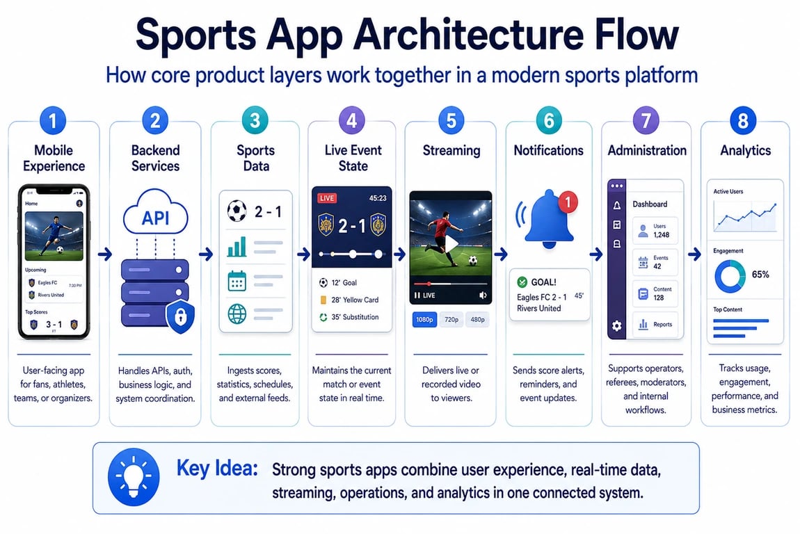 Sports app architecture flow connecting mobile experience, backend services, sports data, live events, streaming, notifications, administration, and analytics.
