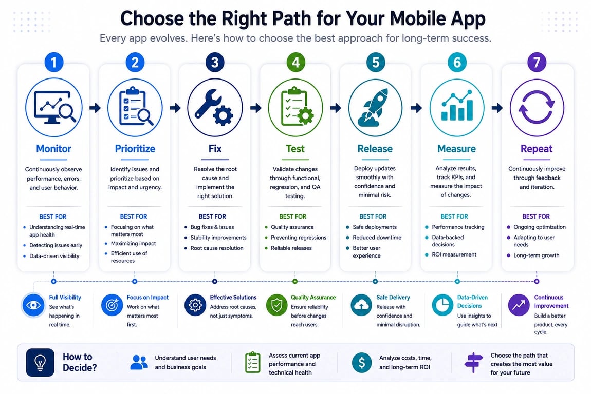 Mobile app maintenance workflow infographic for app maintenance services in San Diego, covering monitoring, testing, updates, and performance optimization.