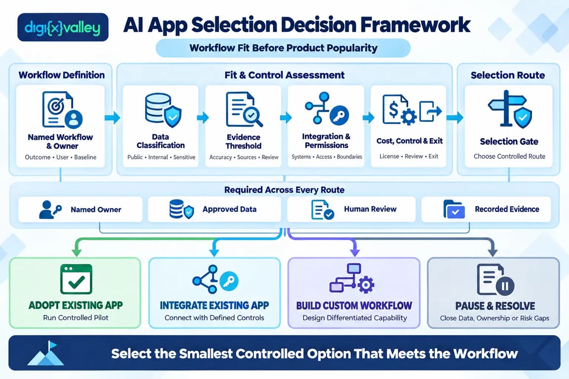 AI app selection decision framework for business users