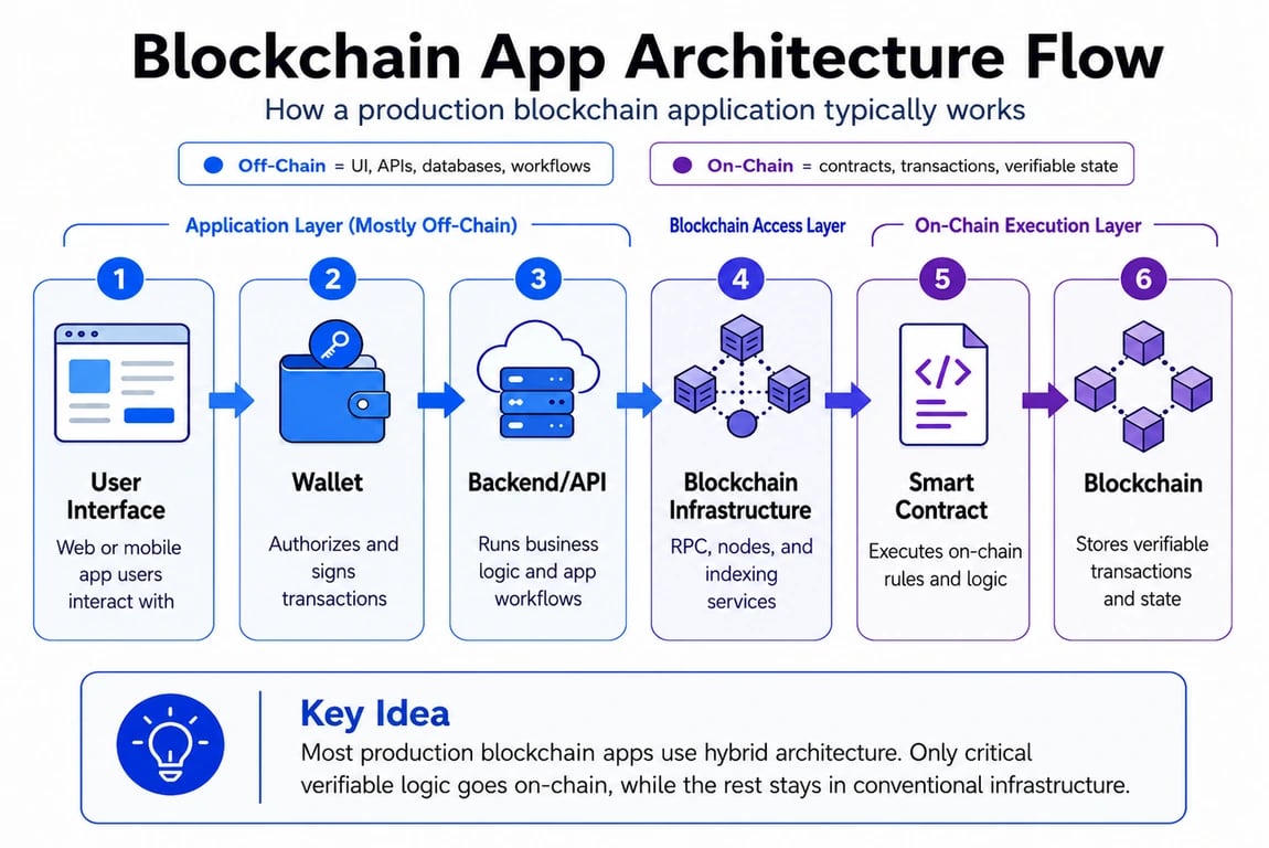 Blockchain app architecture flow showing User Interface, Wallet, Backend/API, Blockchain Infrastructure, Smart Contract, and Blockchain in a hybrid off-chain and on-chain system.