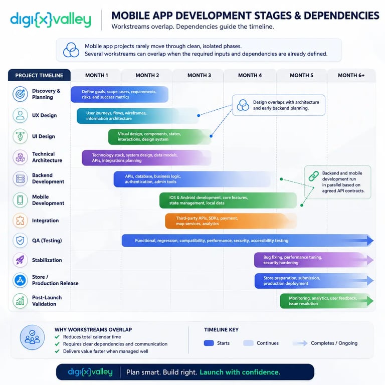 Mobile app development stages and dependencies timeline by Digixvalley showing overlapping workstreams across discovery, UX/UI design, backend, mobile development, integration, QA, stabilization, production release, and post-launch validation.