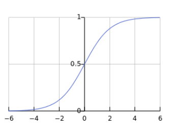 sigmoid function