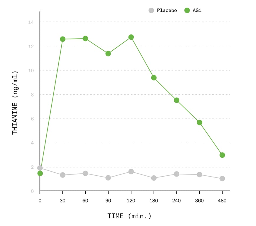 AG1's published chart of thiamine blood levels over eight hours, AG1 against placebo