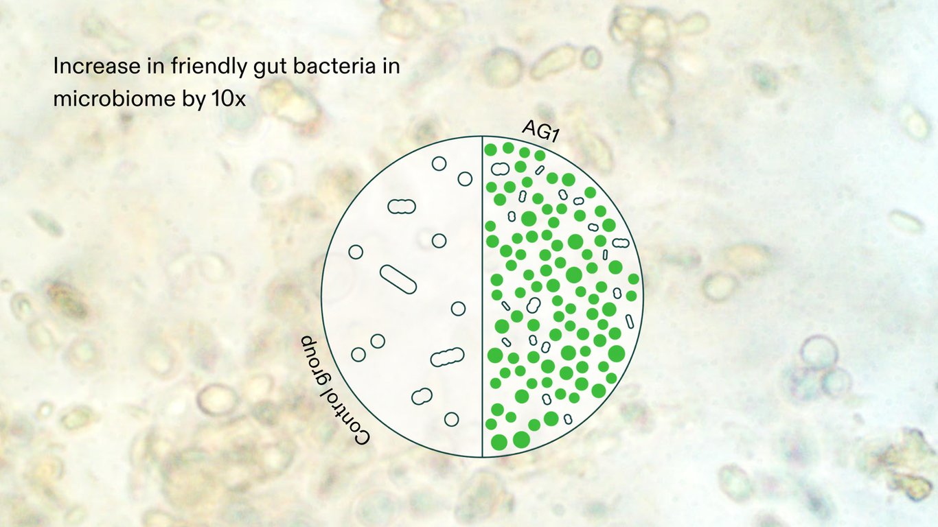 AG1's microbiome diagram showing a 10x increase in friendly gut bacteria against the control group