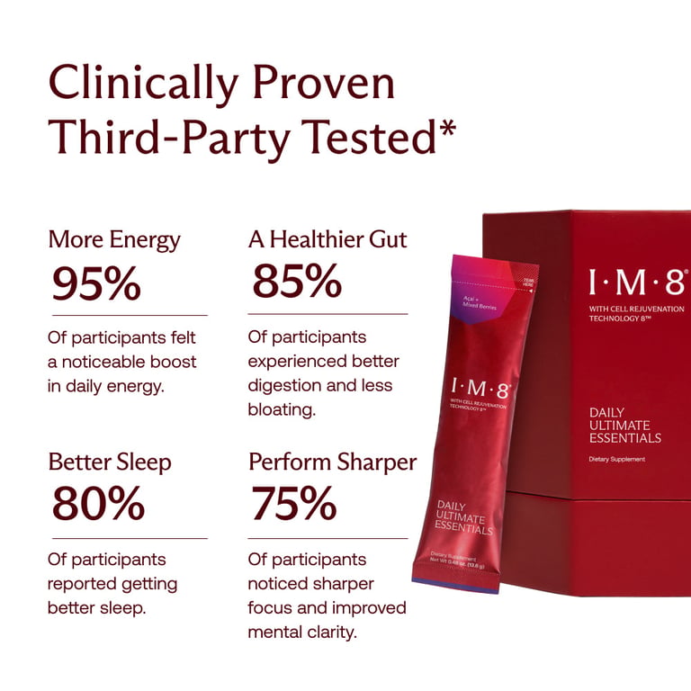 IM8 clinical results panel: 95% more energy, 85% a healthier gut, 80% better sleep, 75% sharper focus