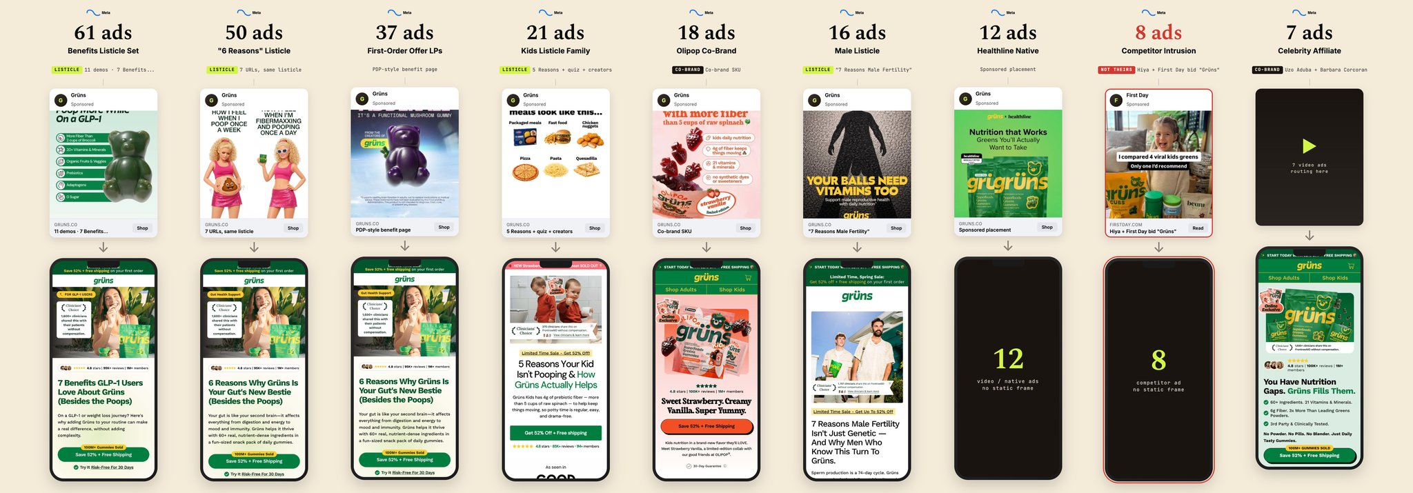 Grüns funnel map: 9 funnels, each ad and the page it sends traffic to