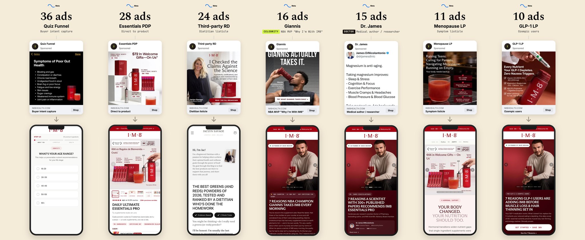 IM8 funnel map: 7 funnels, each ad and the page it sends traffic to