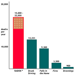 radon risk bar chart