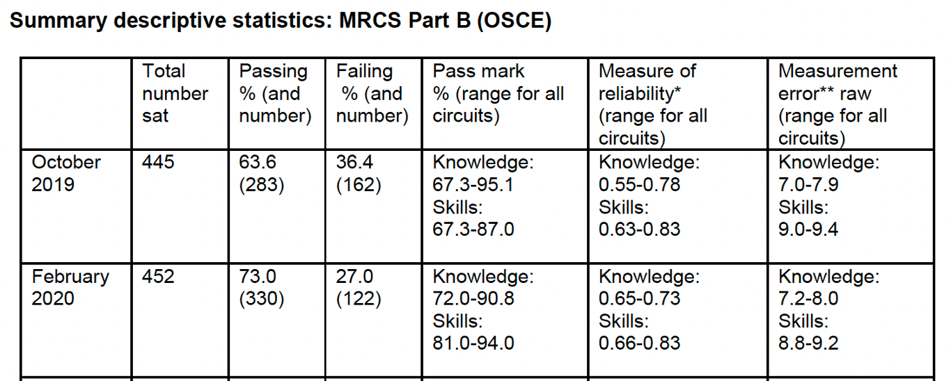 MRCS Part B pass rate data