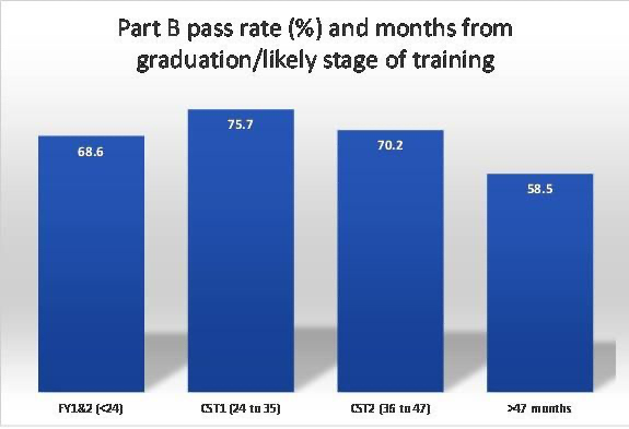 BMJ study: pass rate by training year