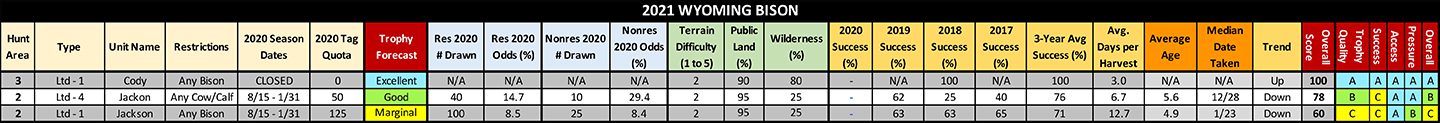 2021 WY BISON TABLE