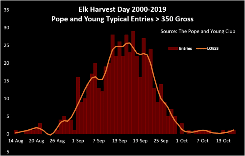 Pope & Young 350 Entries Since 2000