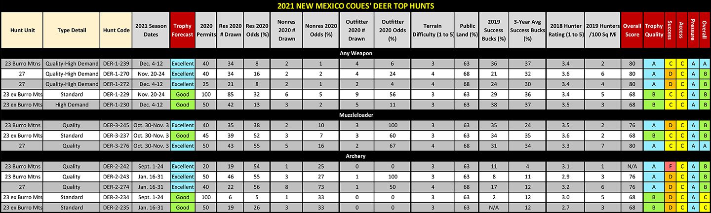 2021 NM Coues' Deer Table
