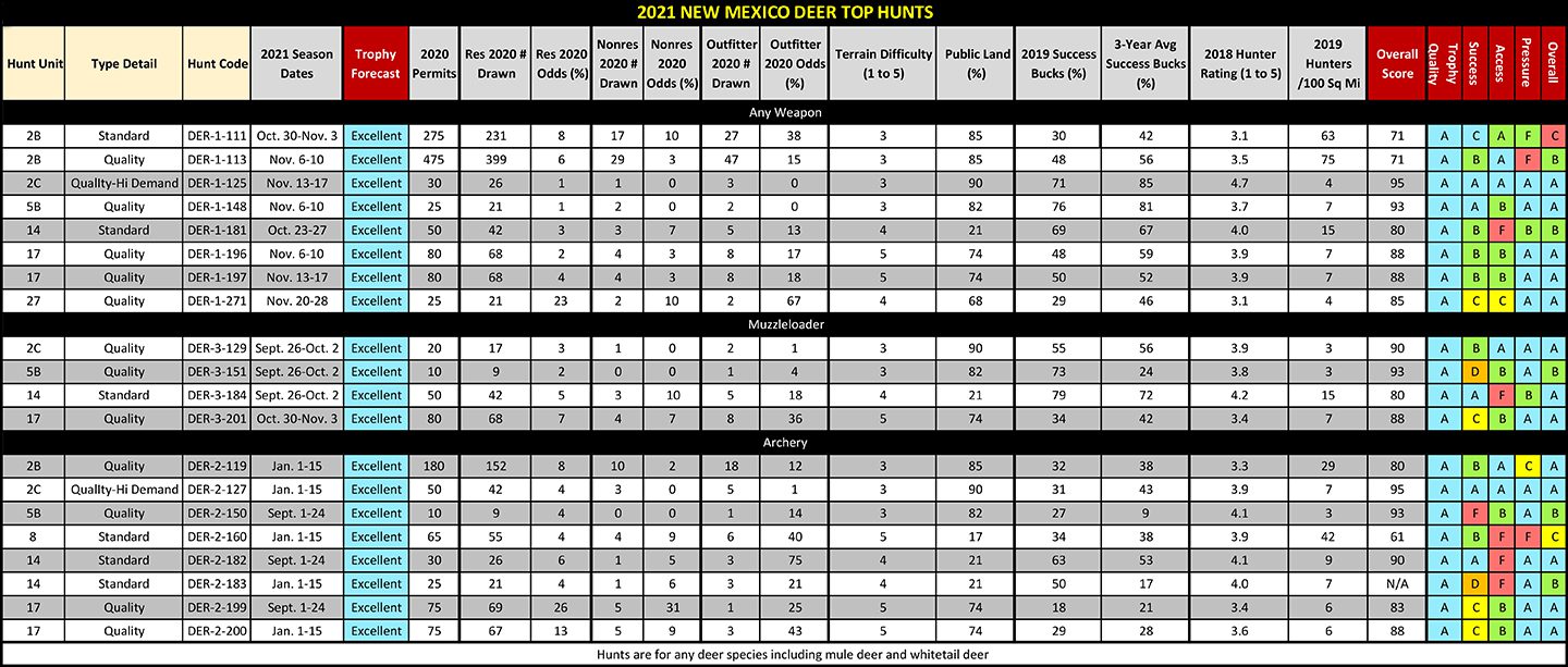 2021 NM Mule Deer Table