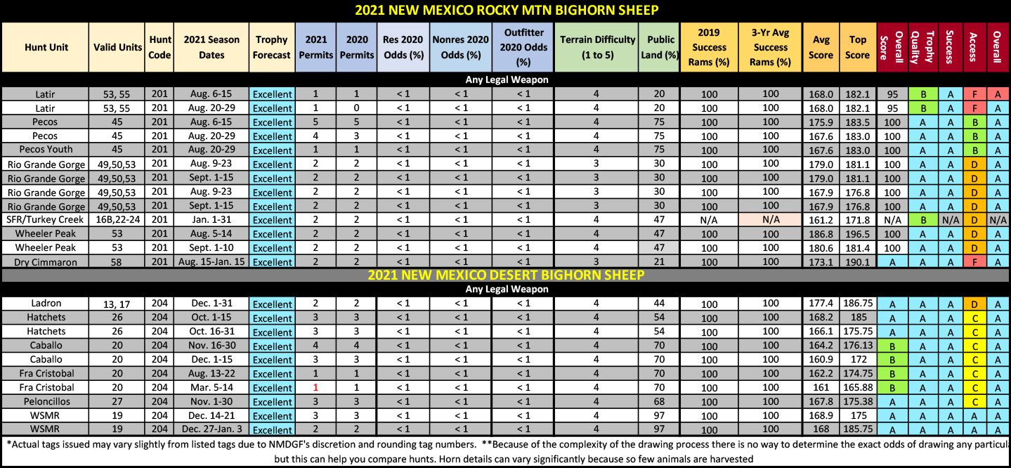 2021 NM Sheep Table