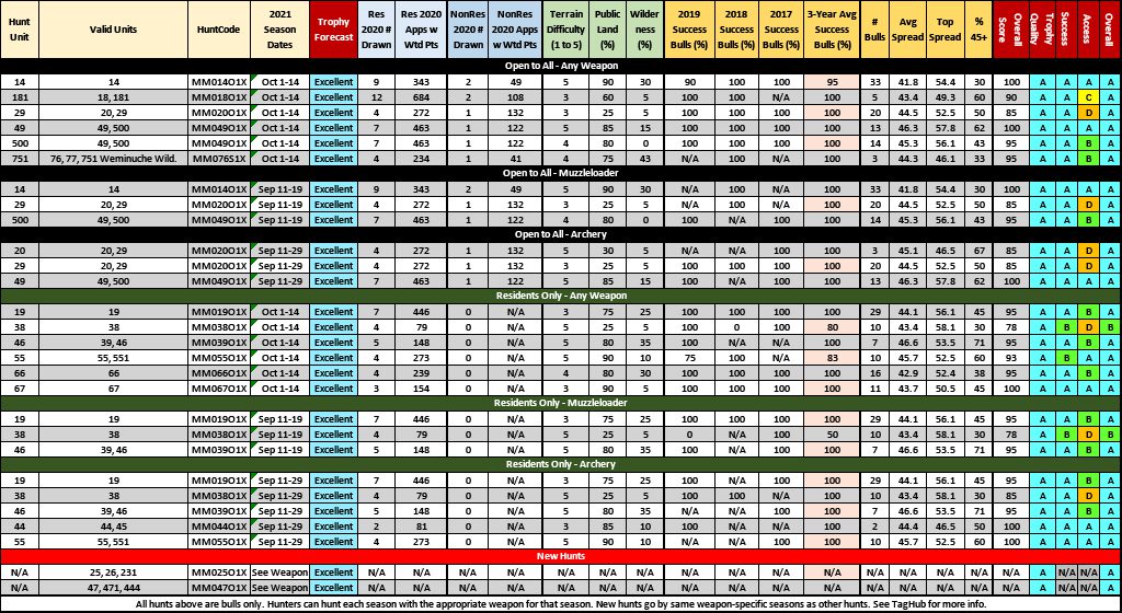 CO Moose Chart