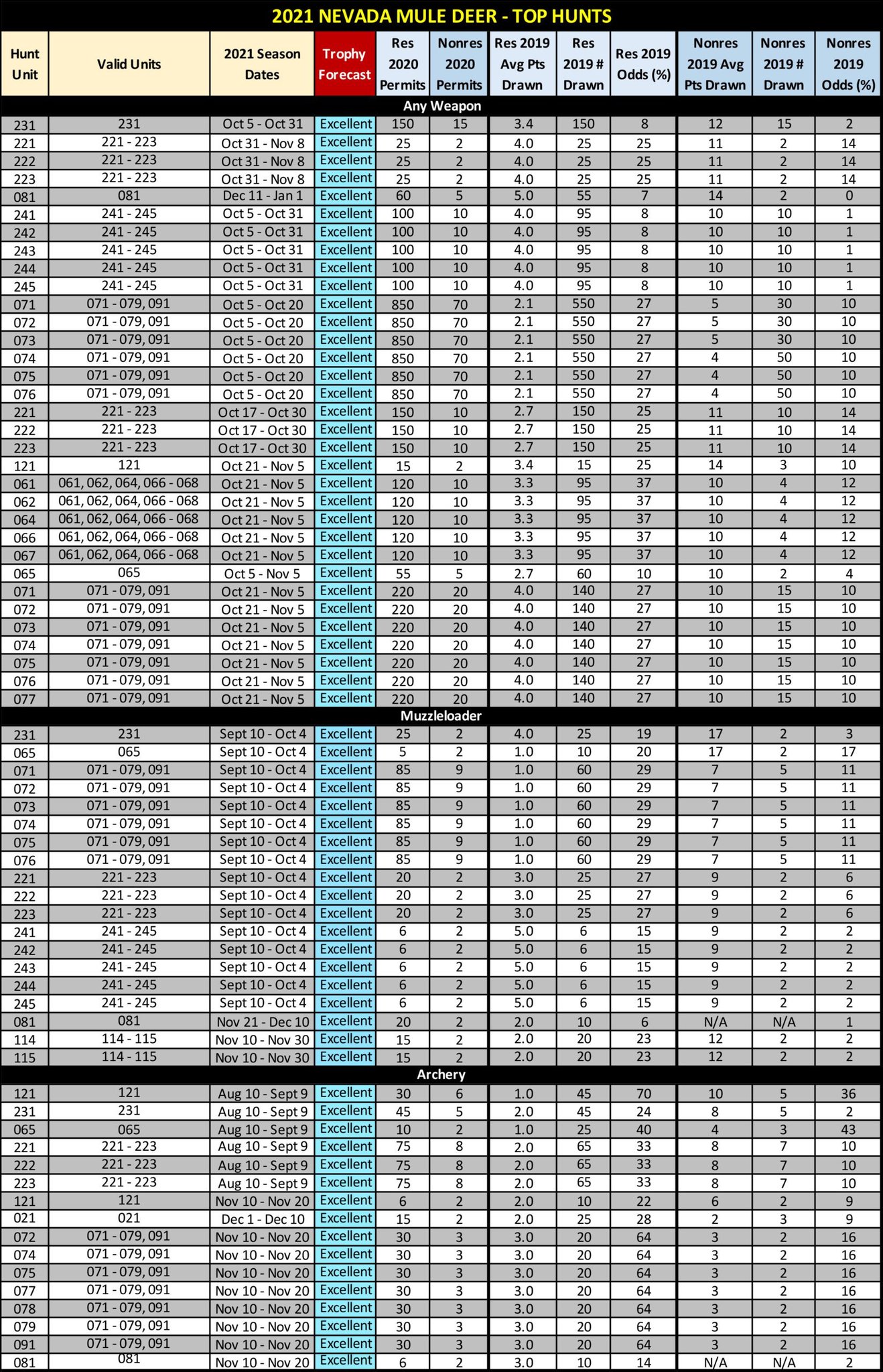 2021 NV Deer Table