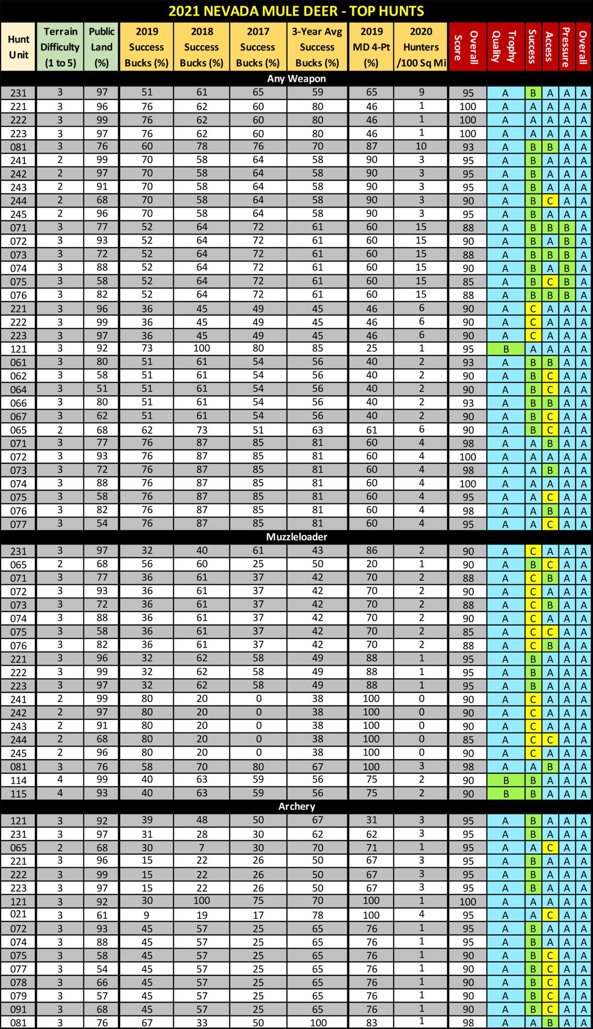 2021 NV Deer Table