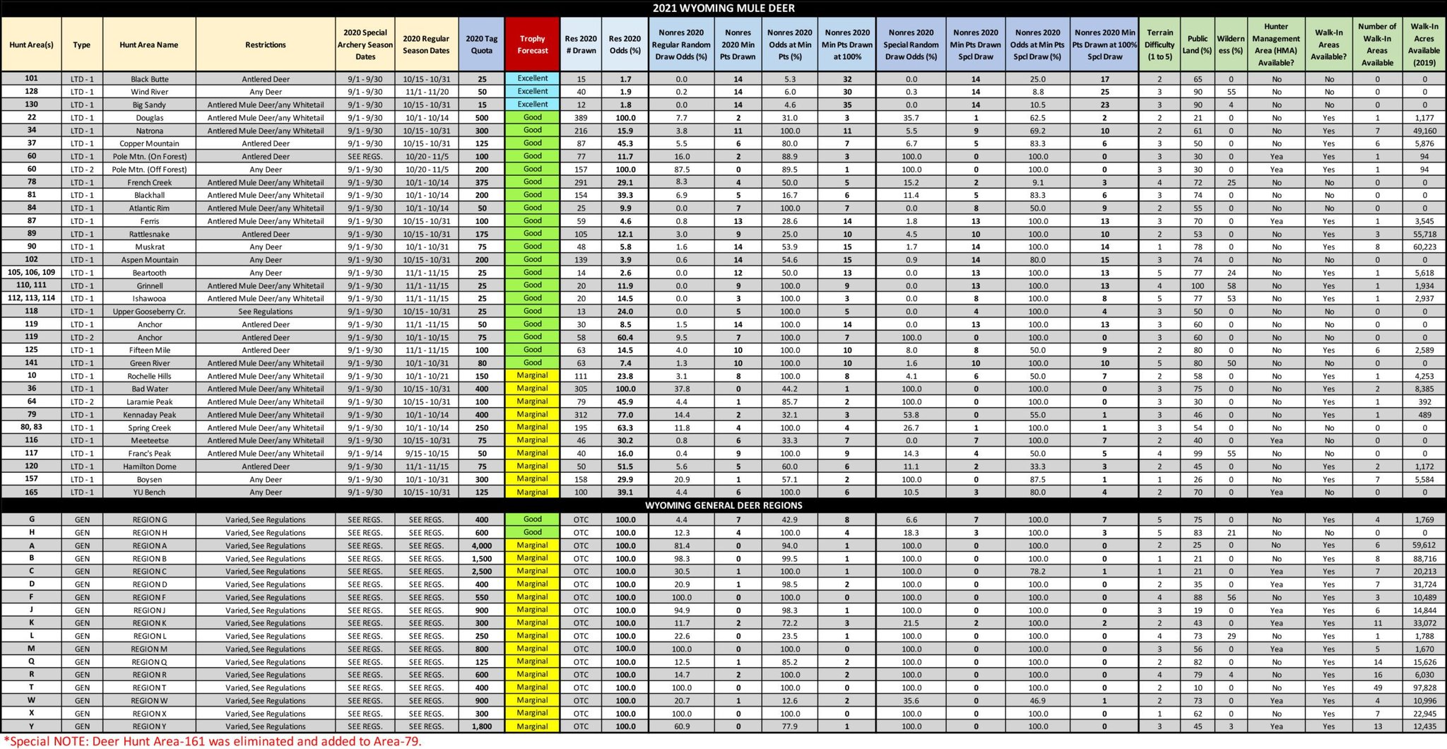 2021 WY DEER Master Table
