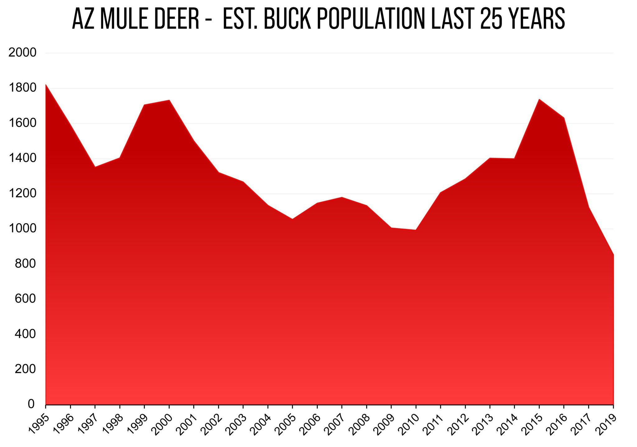 AZ MULE DEER - EST. BUCK POPULATION LAST 25 YEARS