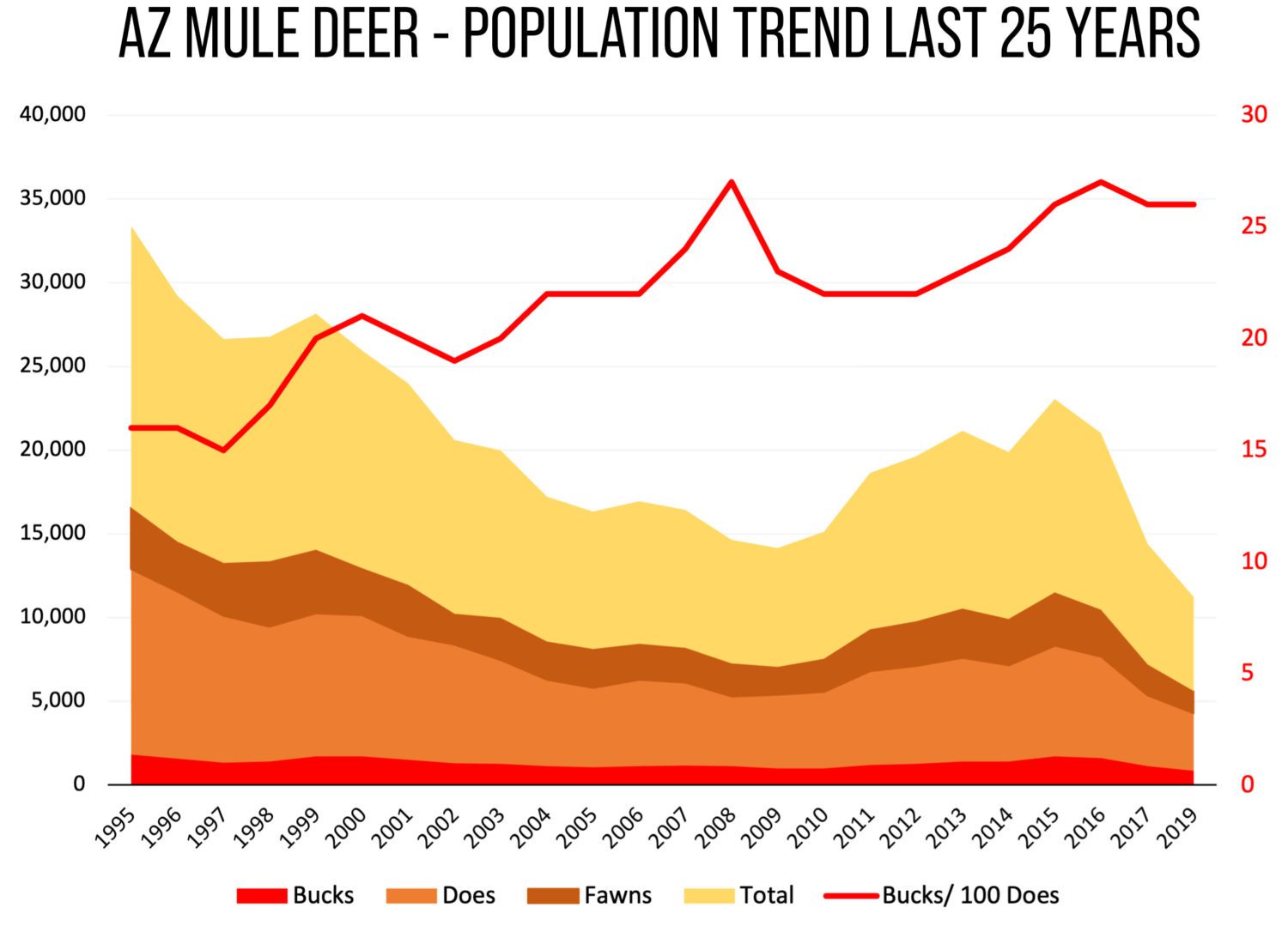 AZ MULE DEER - POPULATION TREND LAST 25 YEARS